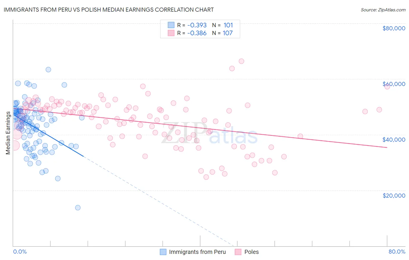 Immigrants from Peru vs Polish Median Earnings