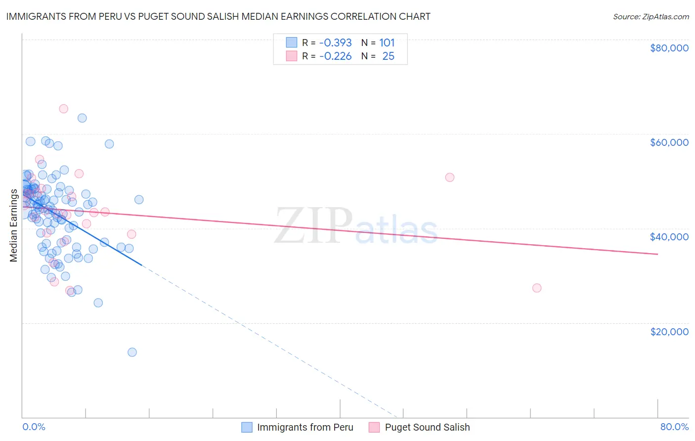 Immigrants from Peru vs Puget Sound Salish Median Earnings