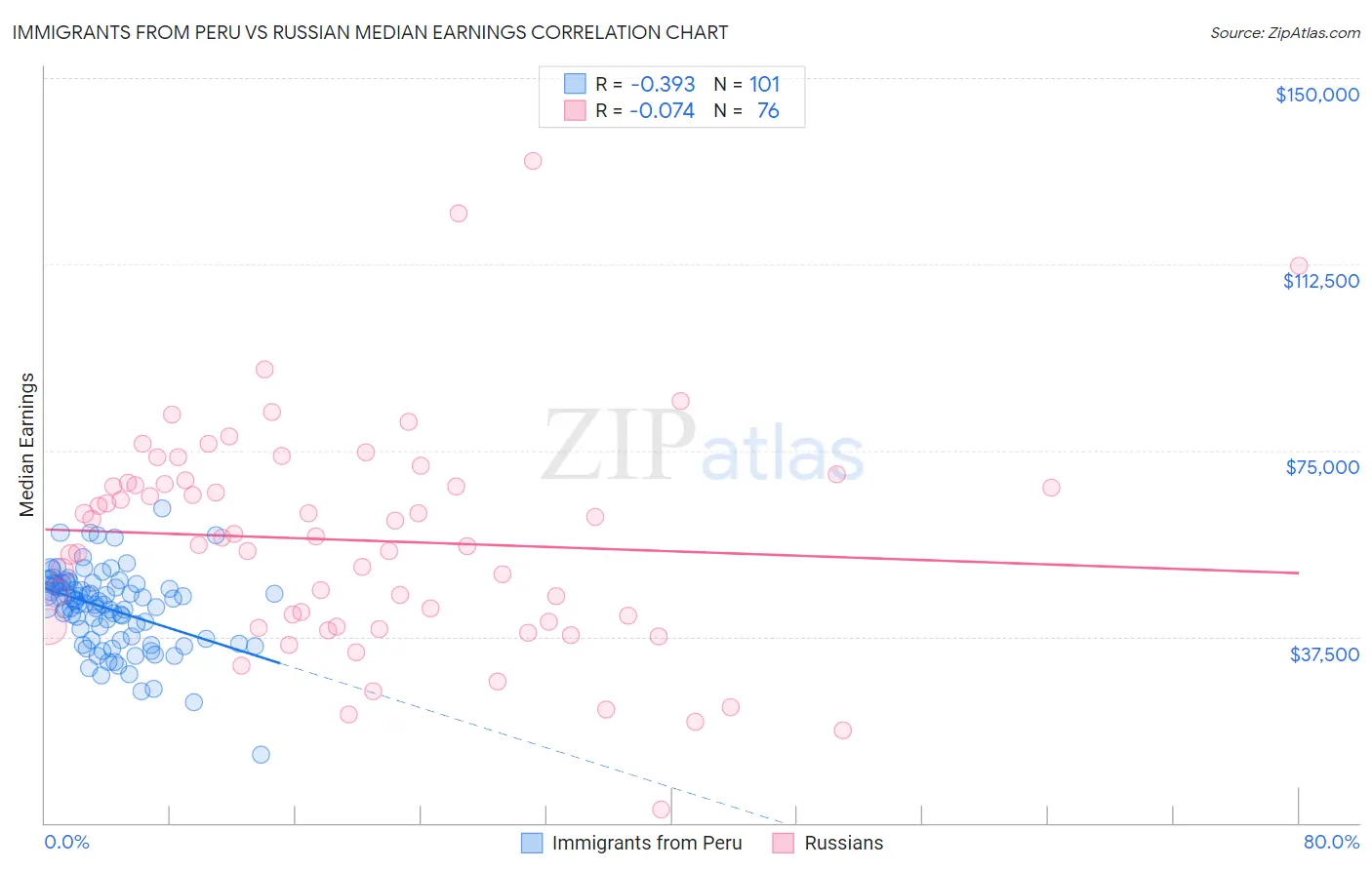 Immigrants from Peru vs Russian Median Earnings