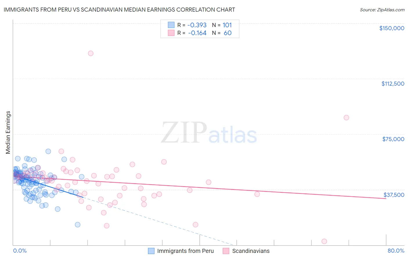 Immigrants from Peru vs Scandinavian Median Earnings