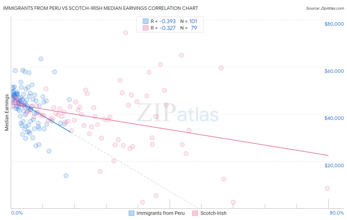 Immigrants from Peru vs Scotch-Irish Median Earnings