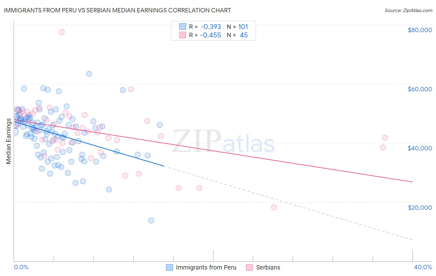 Immigrants from Peru vs Serbian Median Earnings