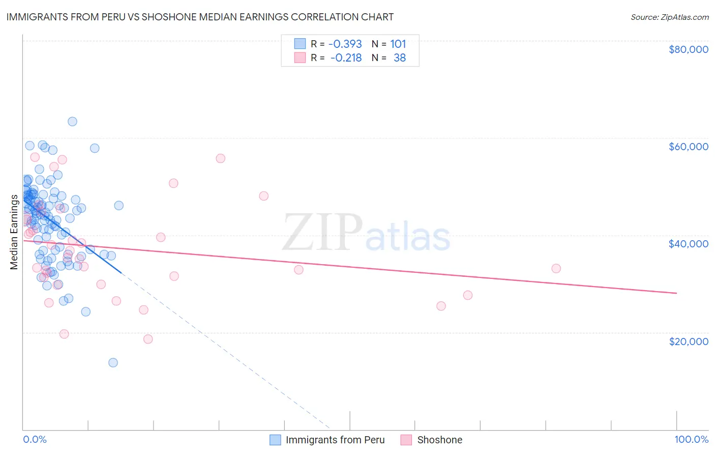 Immigrants from Peru vs Shoshone Median Earnings