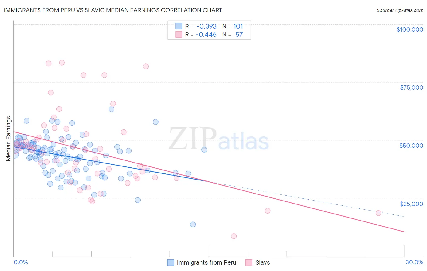 Immigrants from Peru vs Slavic Median Earnings