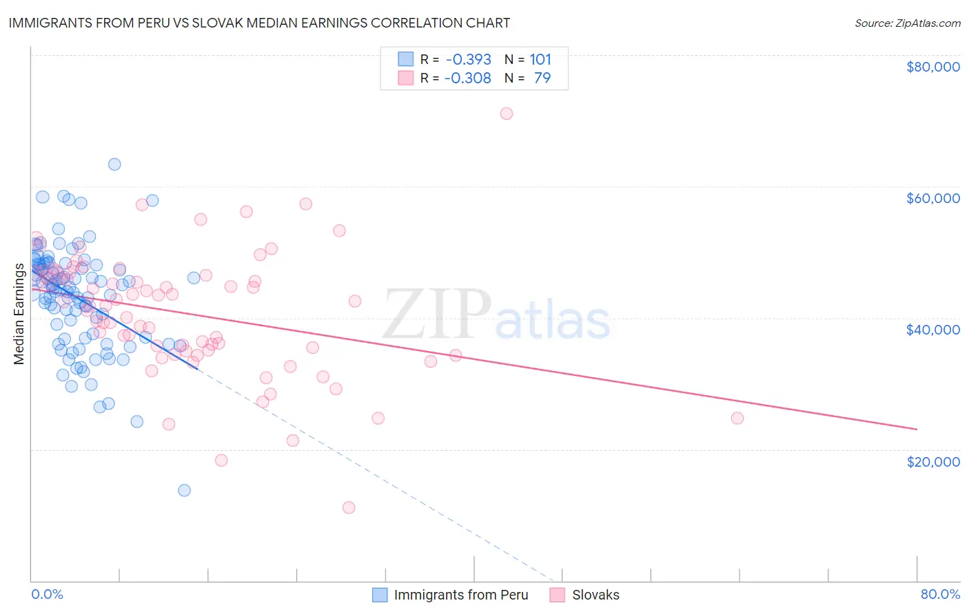 Immigrants from Peru vs Slovak Median Earnings