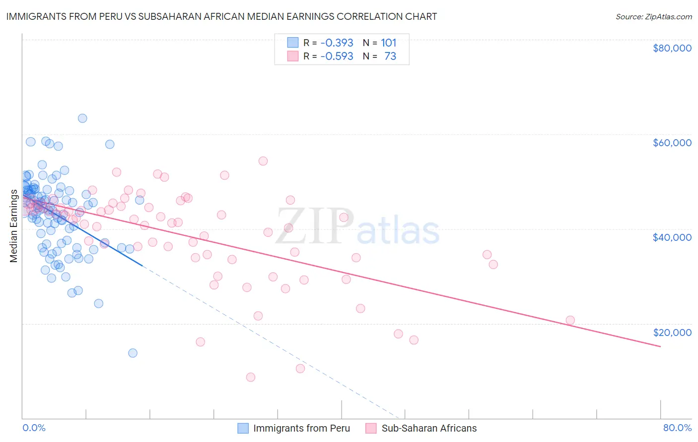 Immigrants from Peru vs Subsaharan African Median Earnings