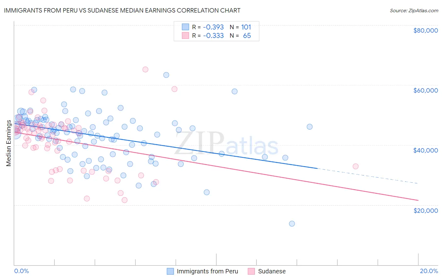 Immigrants from Peru vs Sudanese Median Earnings
