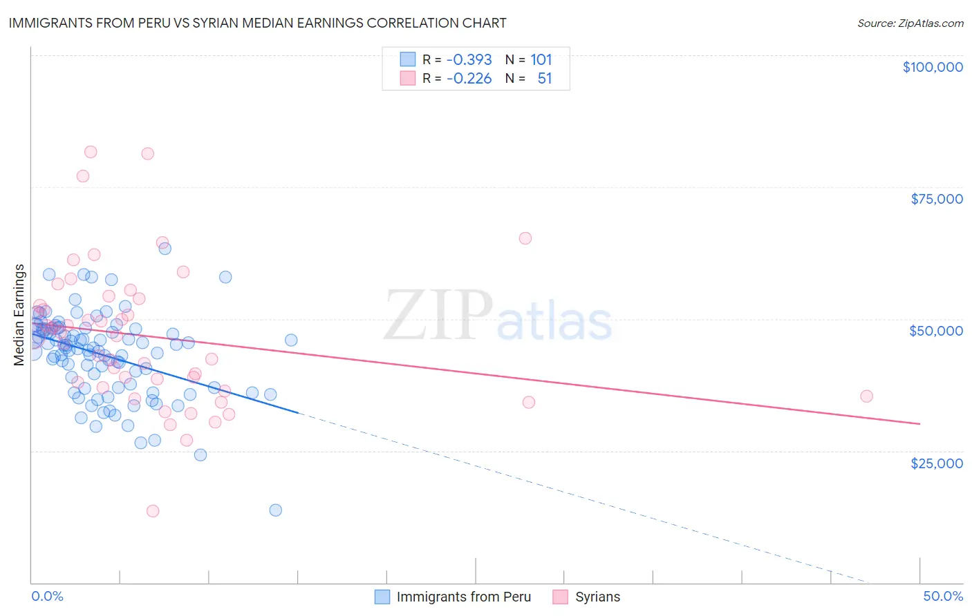 Immigrants from Peru vs Syrian Median Earnings