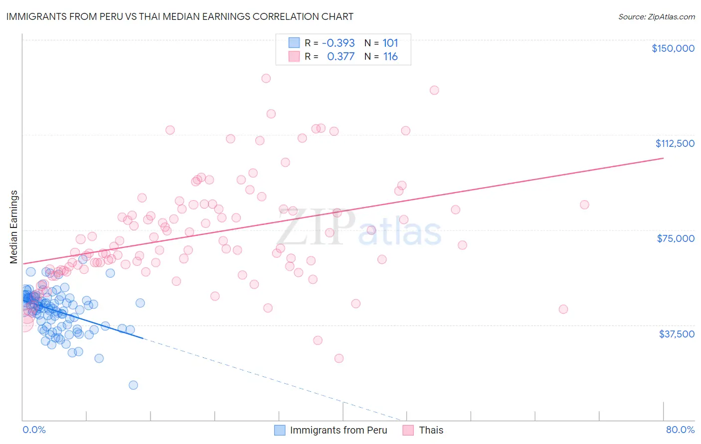 Immigrants from Peru vs Thai Median Earnings