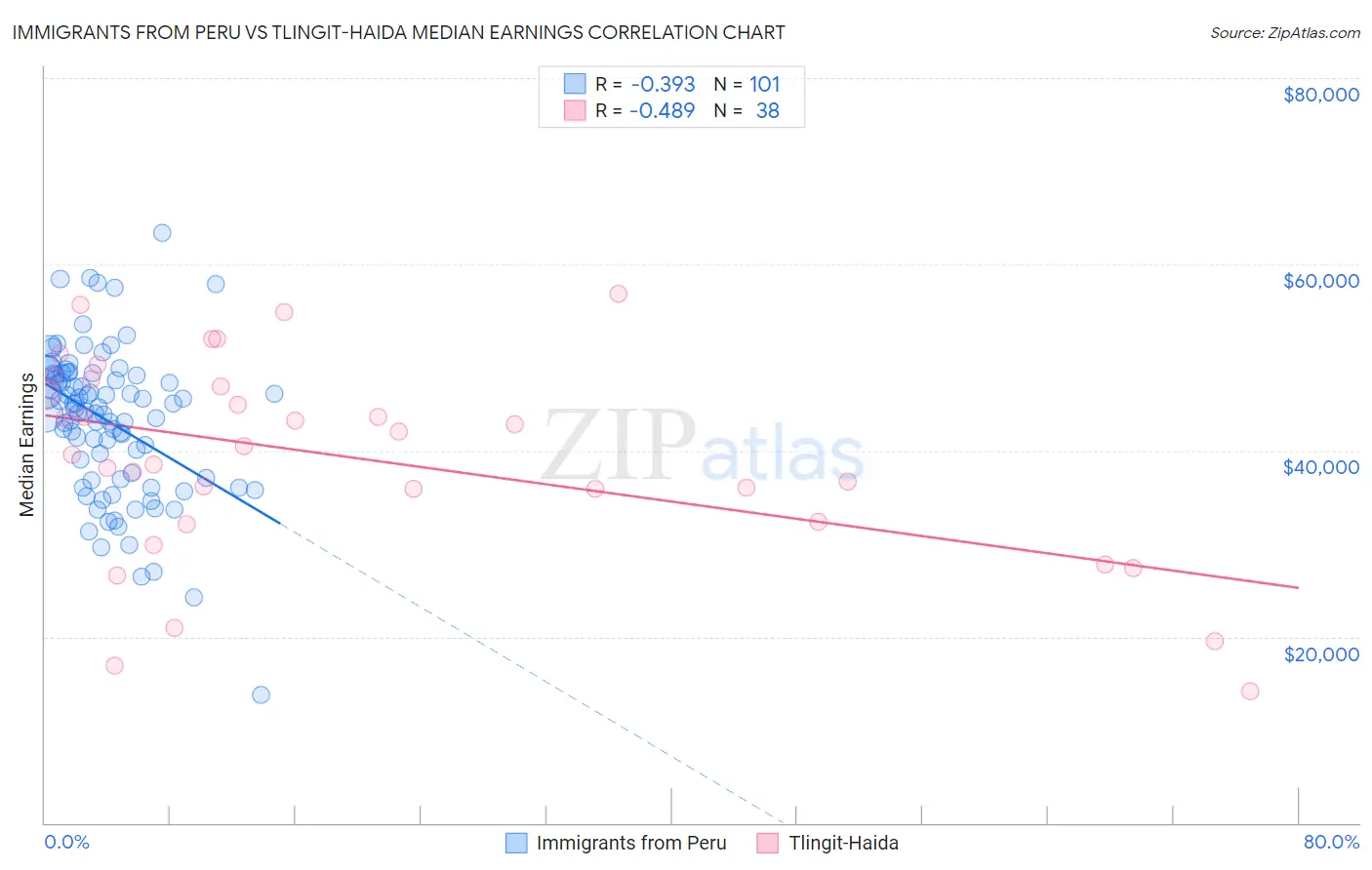 Immigrants from Peru vs Tlingit-Haida Median Earnings