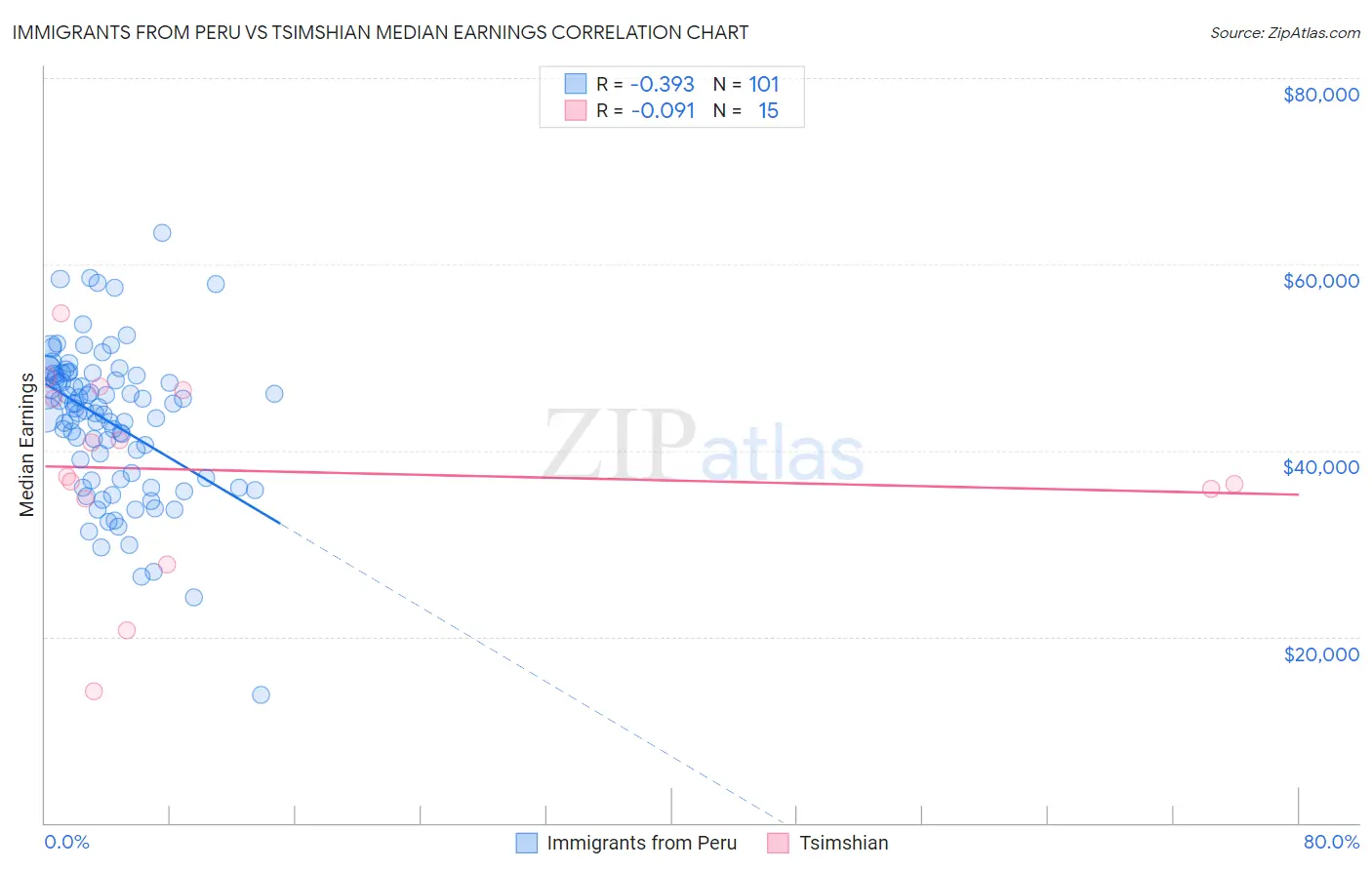 Immigrants from Peru vs Tsimshian Median Earnings