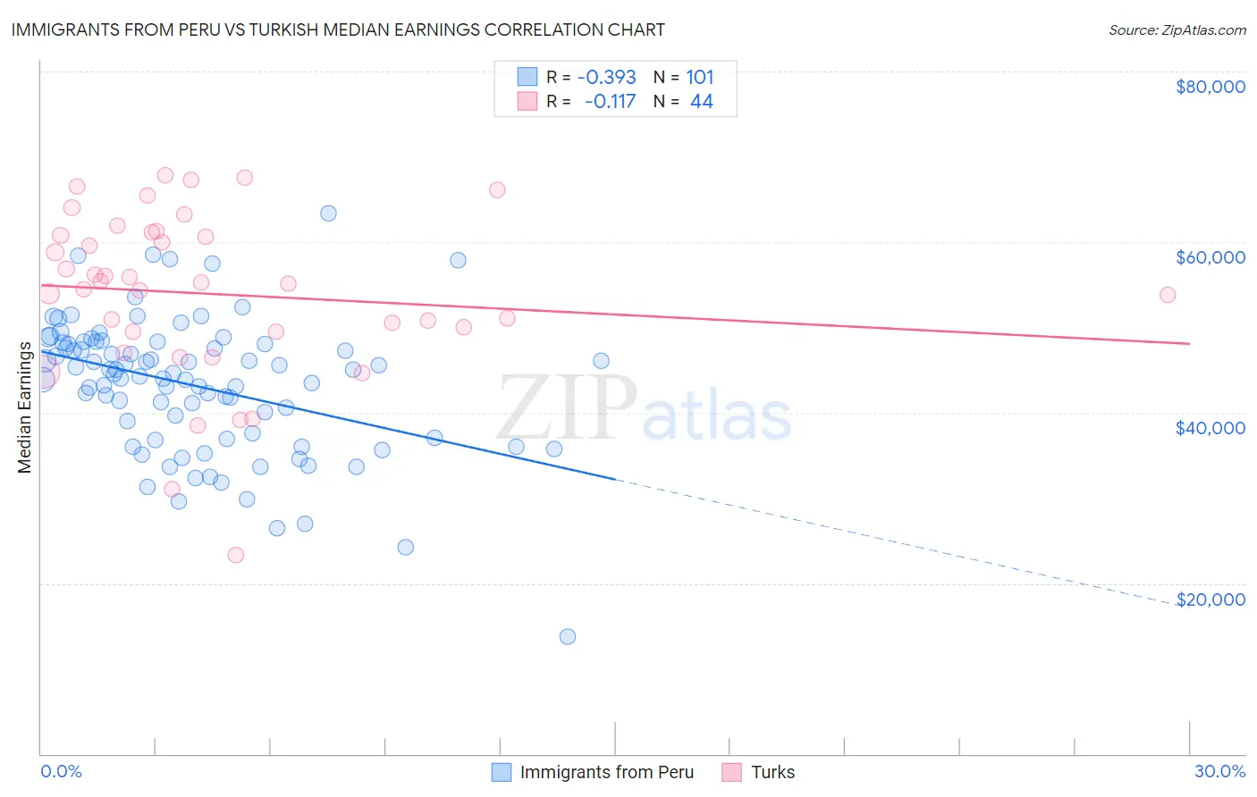 Immigrants from Peru vs Turkish Median Earnings