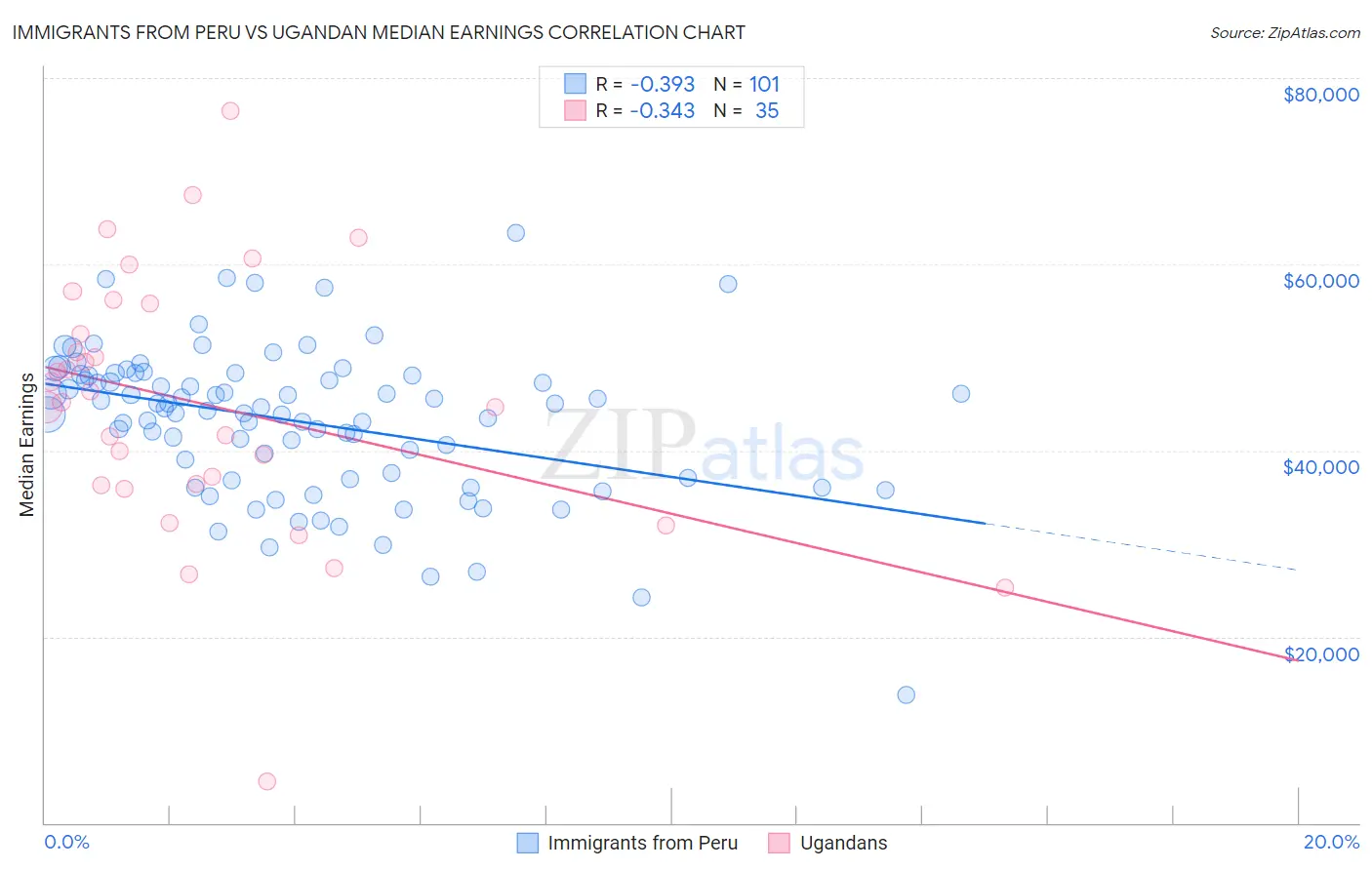 Immigrants from Peru vs Ugandan Median Earnings