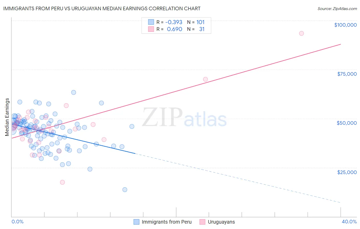 Immigrants from Peru vs Uruguayan Median Earnings
