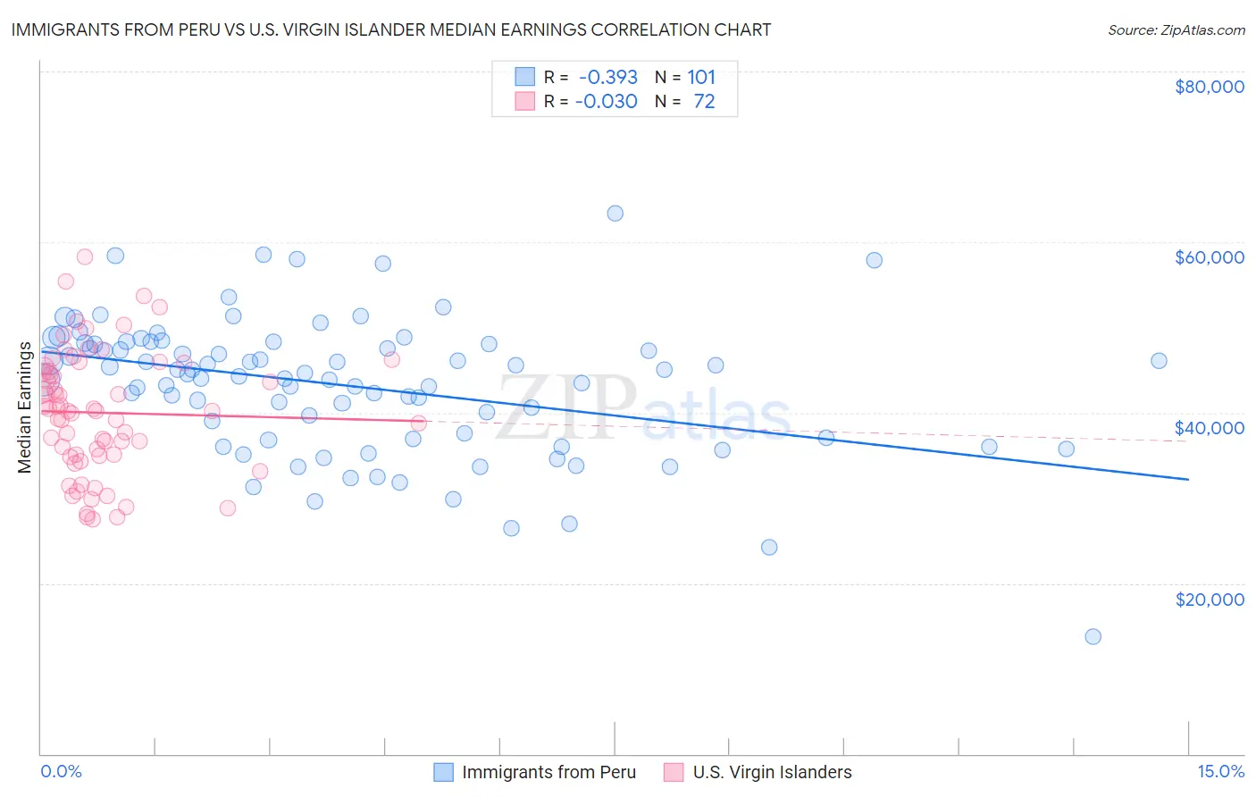 Immigrants from Peru vs U.S. Virgin Islander Median Earnings