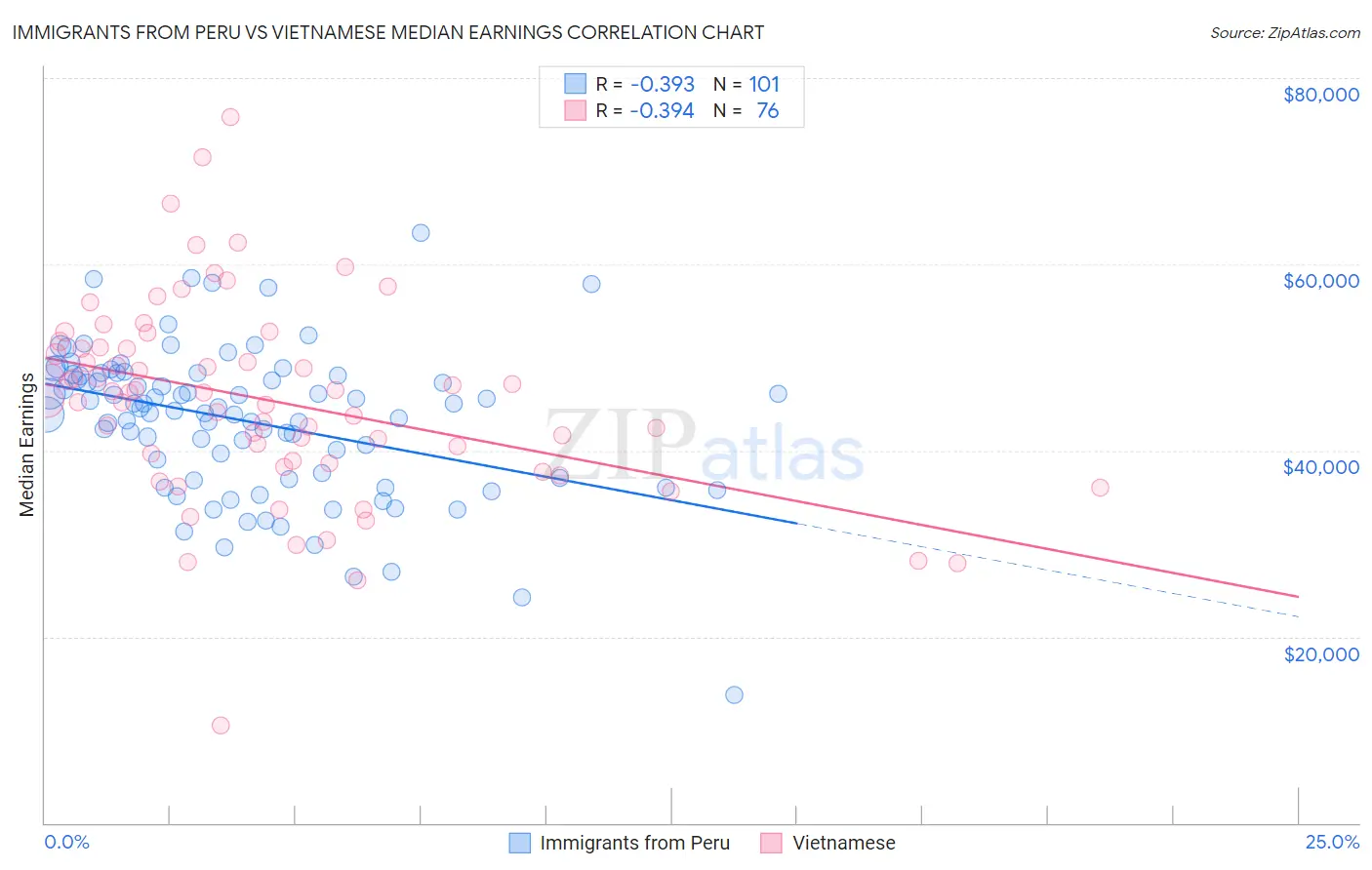 Immigrants from Peru vs Vietnamese Median Earnings