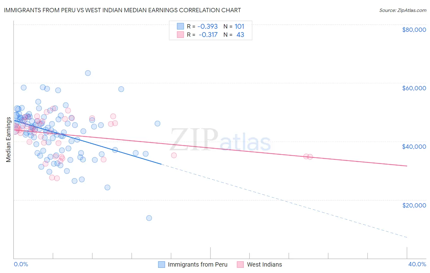Immigrants from Peru vs West Indian Median Earnings