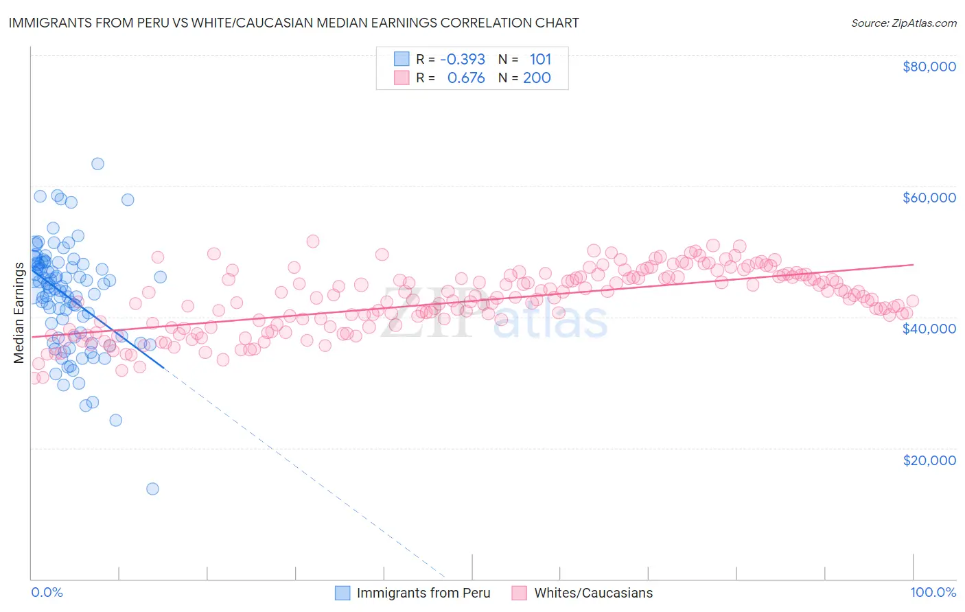 Immigrants from Peru vs White/Caucasian Median Earnings