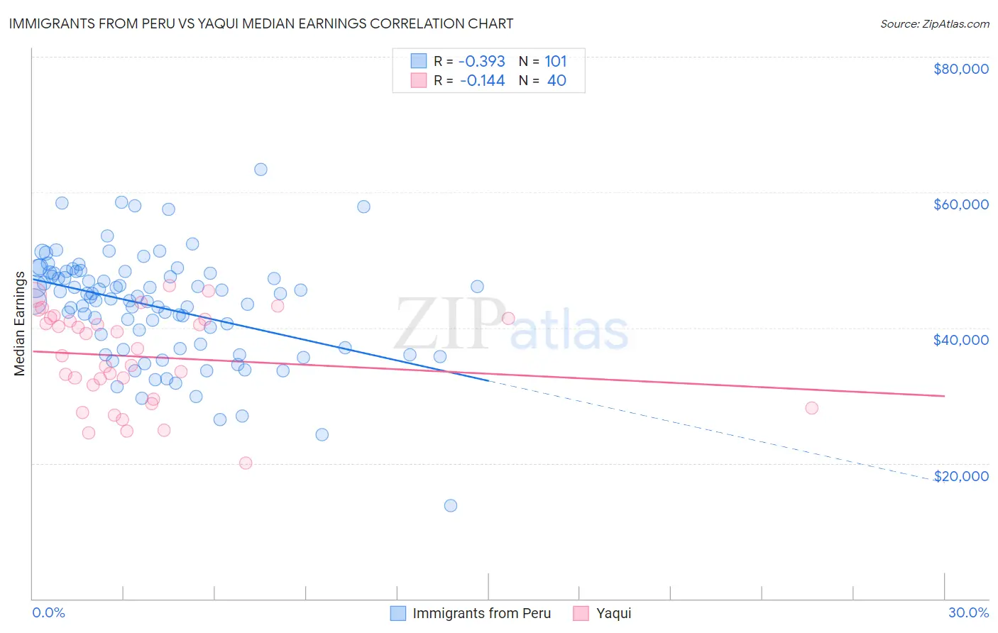 Immigrants from Peru vs Yaqui Median Earnings