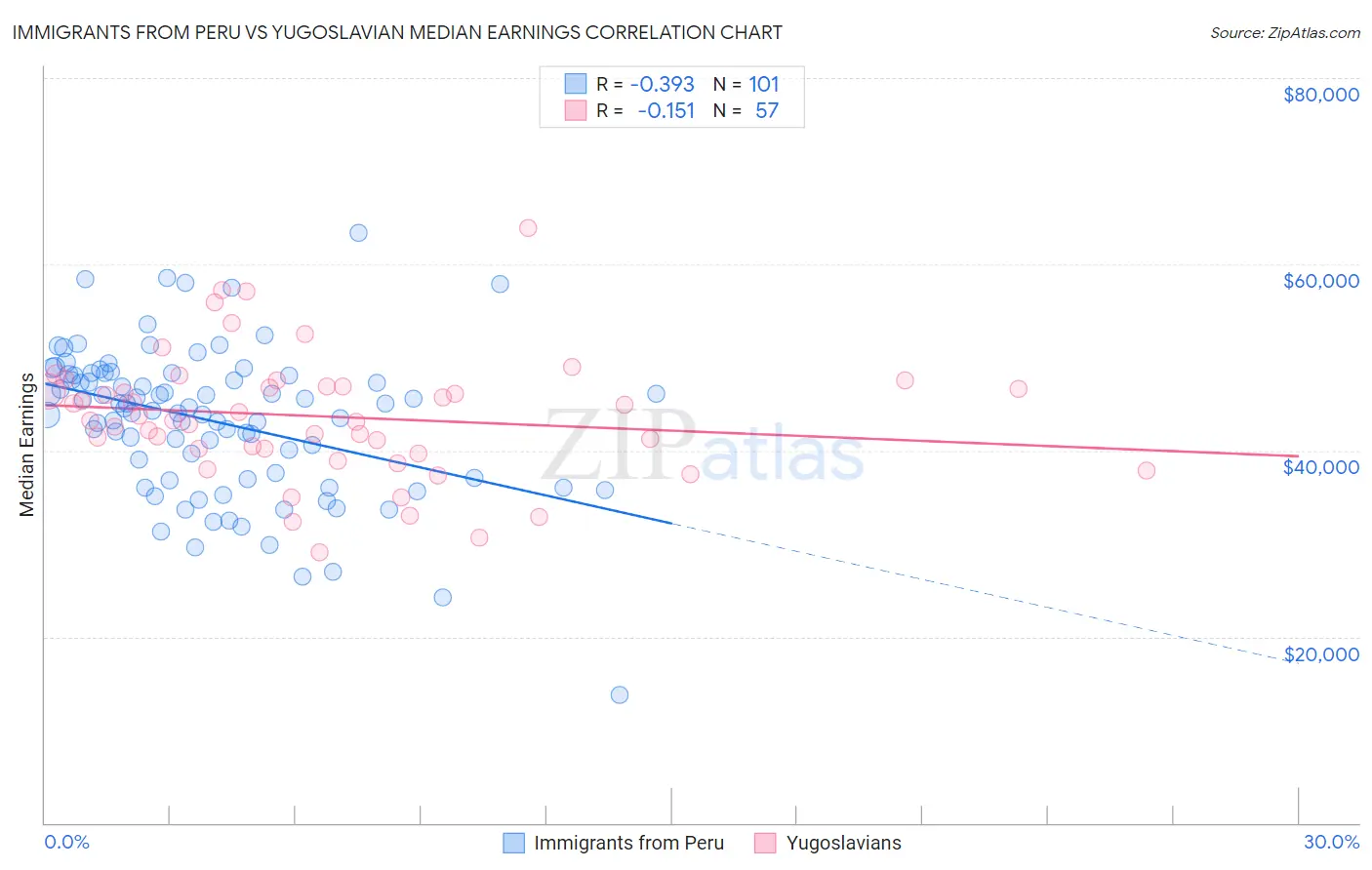 Immigrants from Peru vs Yugoslavian Median Earnings