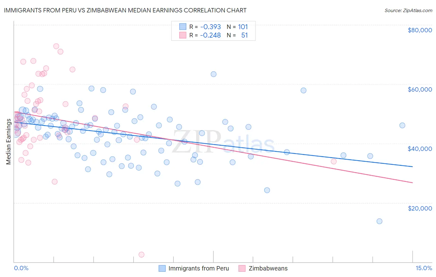 Immigrants from Peru vs Zimbabwean Median Earnings