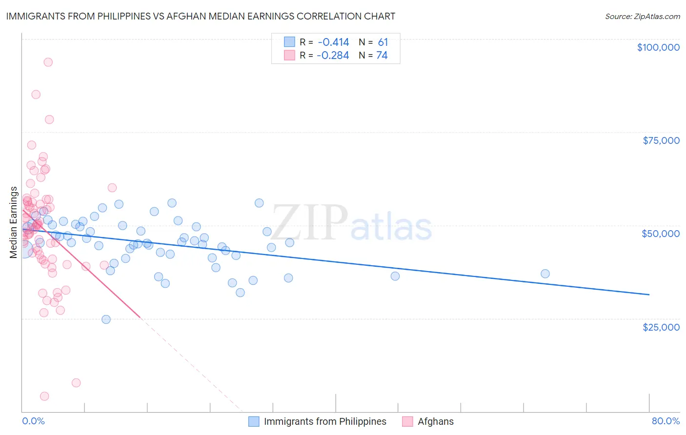 Immigrants from Philippines vs Afghan Median Earnings