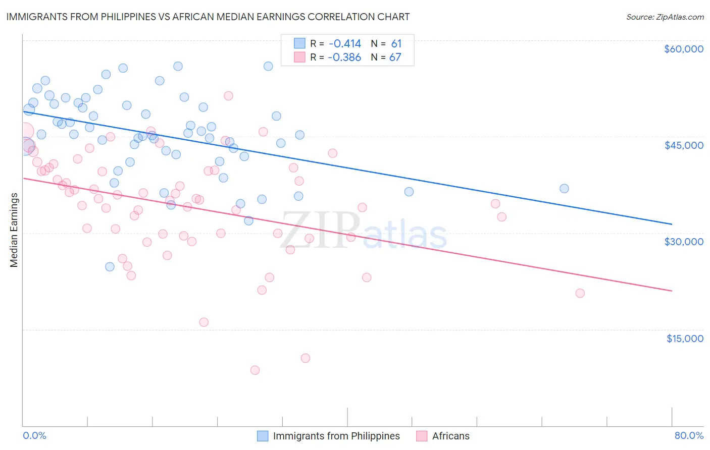 Immigrants from Philippines vs African Median Earnings
