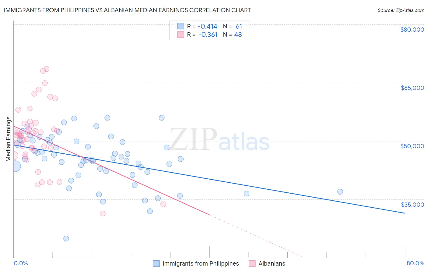 Immigrants from Philippines vs Albanian Median Earnings