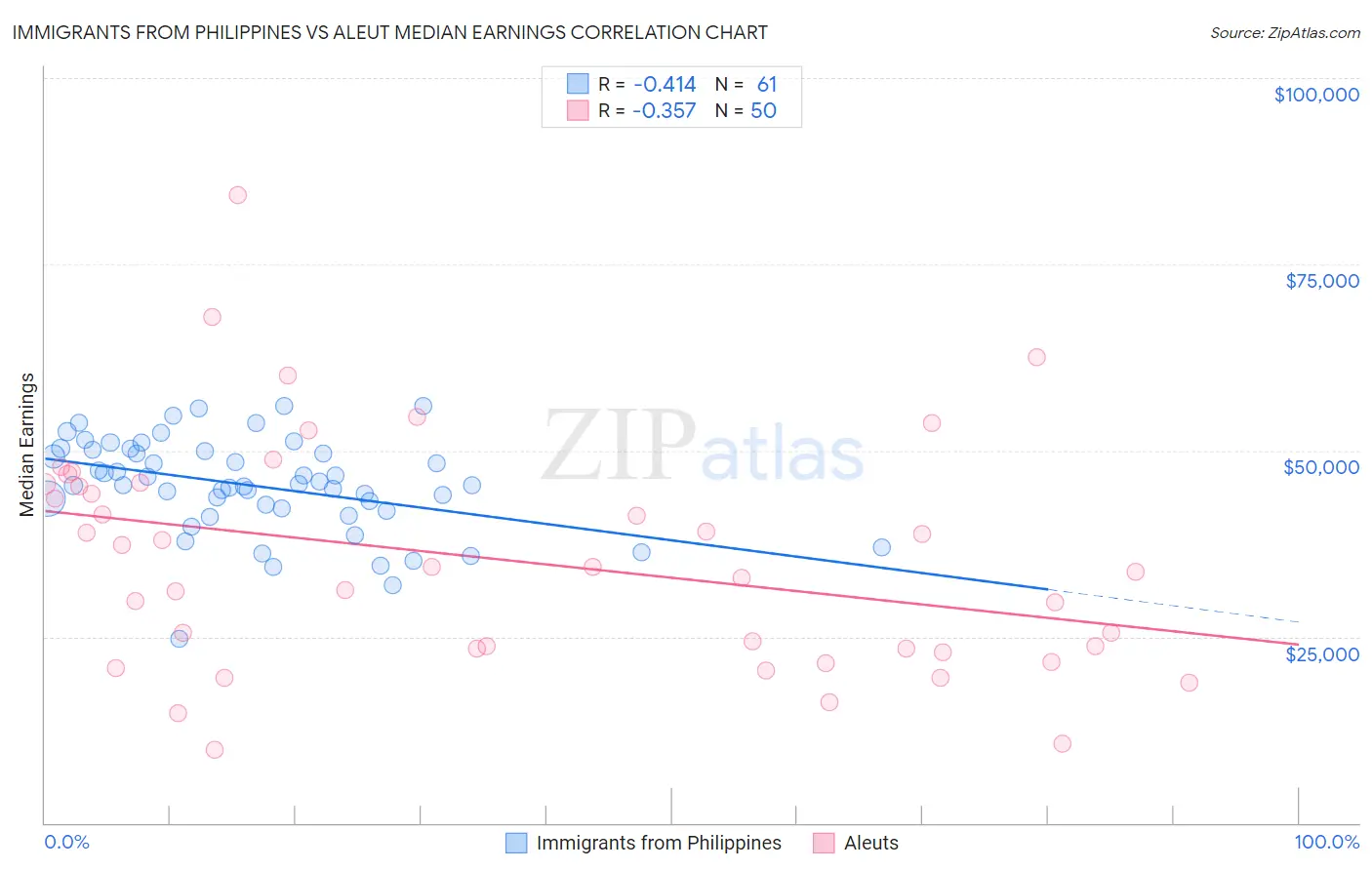Immigrants from Philippines vs Aleut Median Earnings
