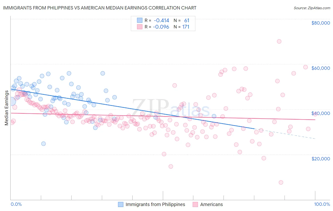 Immigrants from Philippines vs American Median Earnings