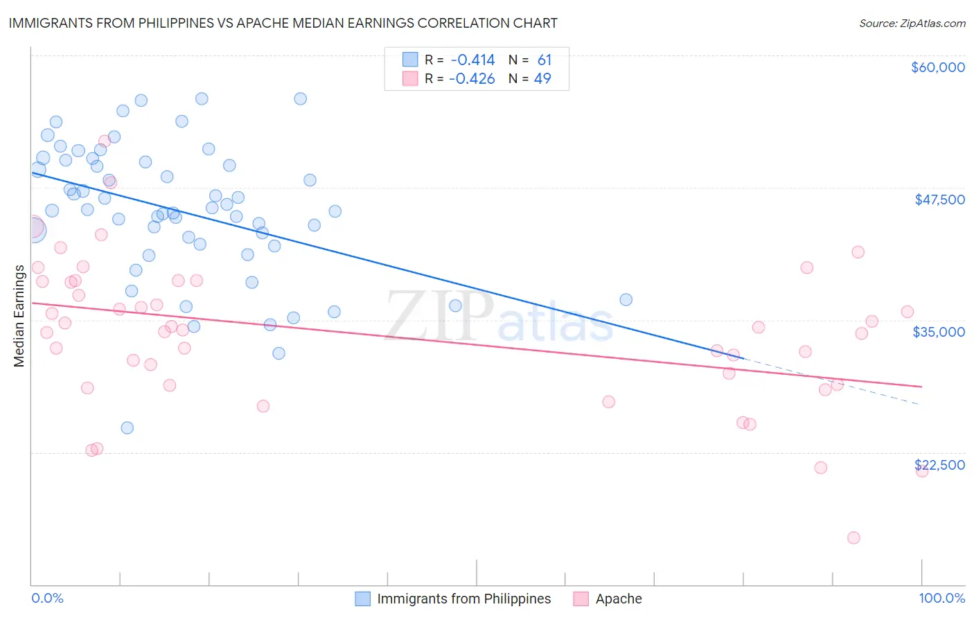 Immigrants from Philippines vs Apache Median Earnings