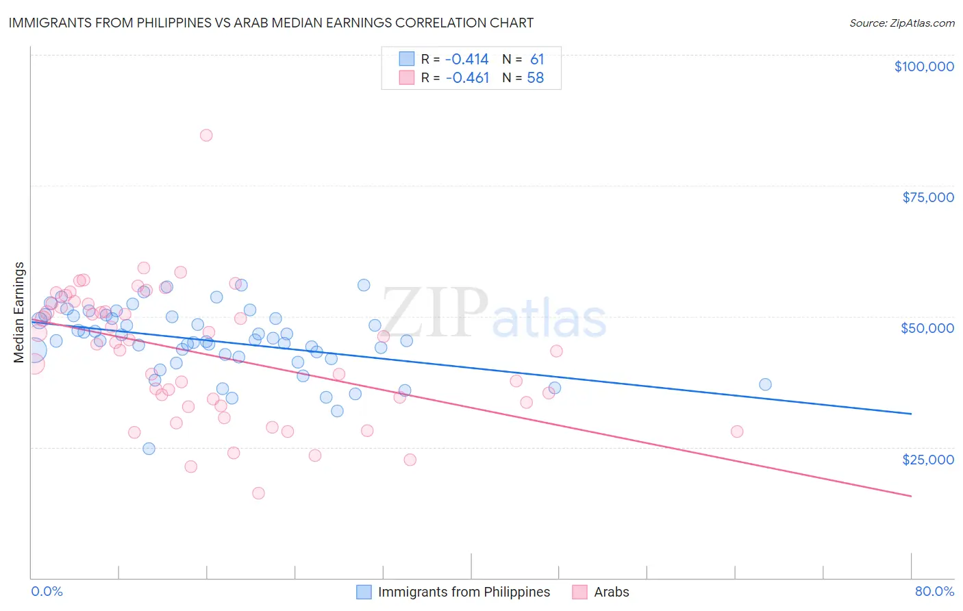 Immigrants from Philippines vs Arab Median Earnings