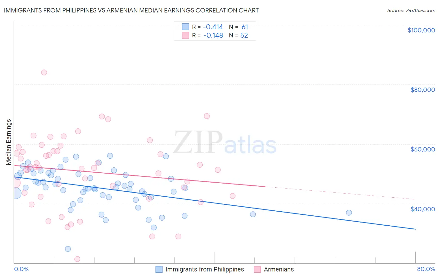 Immigrants from Philippines vs Armenian Median Earnings