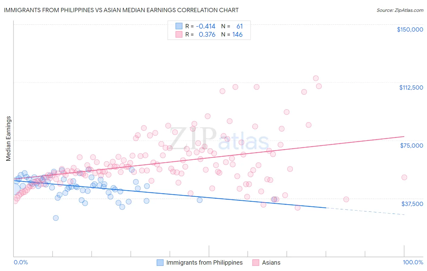 Immigrants from Philippines vs Asian Median Earnings