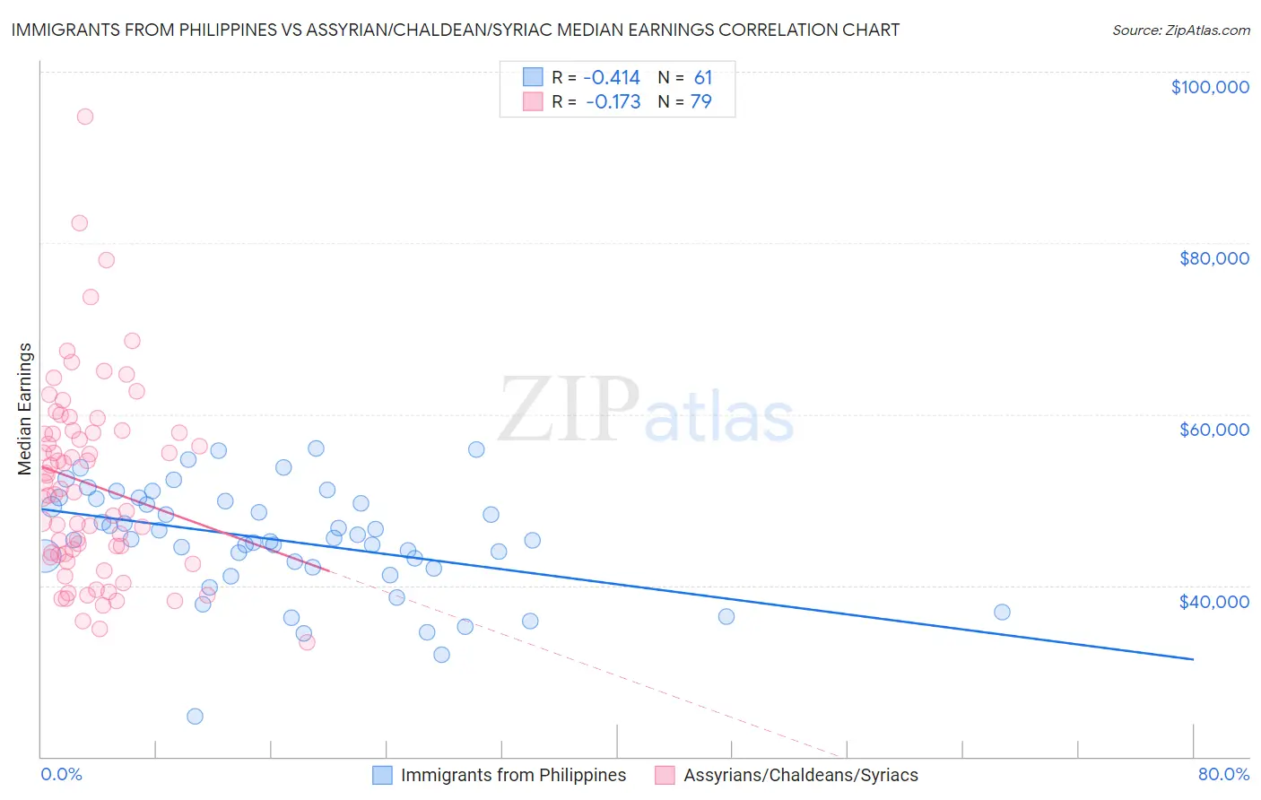 Immigrants from Philippines vs Assyrian/Chaldean/Syriac Median Earnings