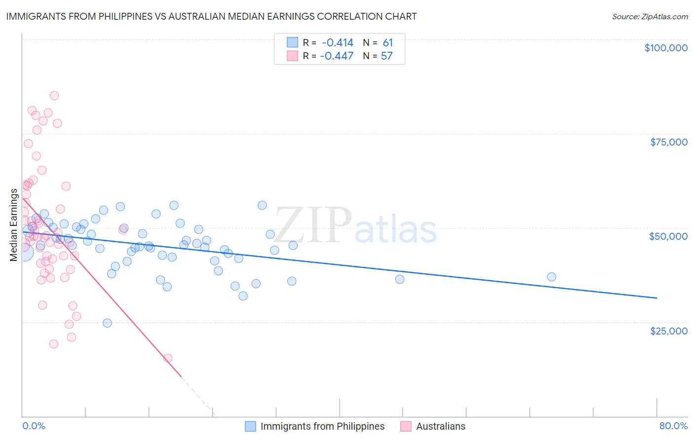 Immigrants from Philippines vs Australian Median Earnings