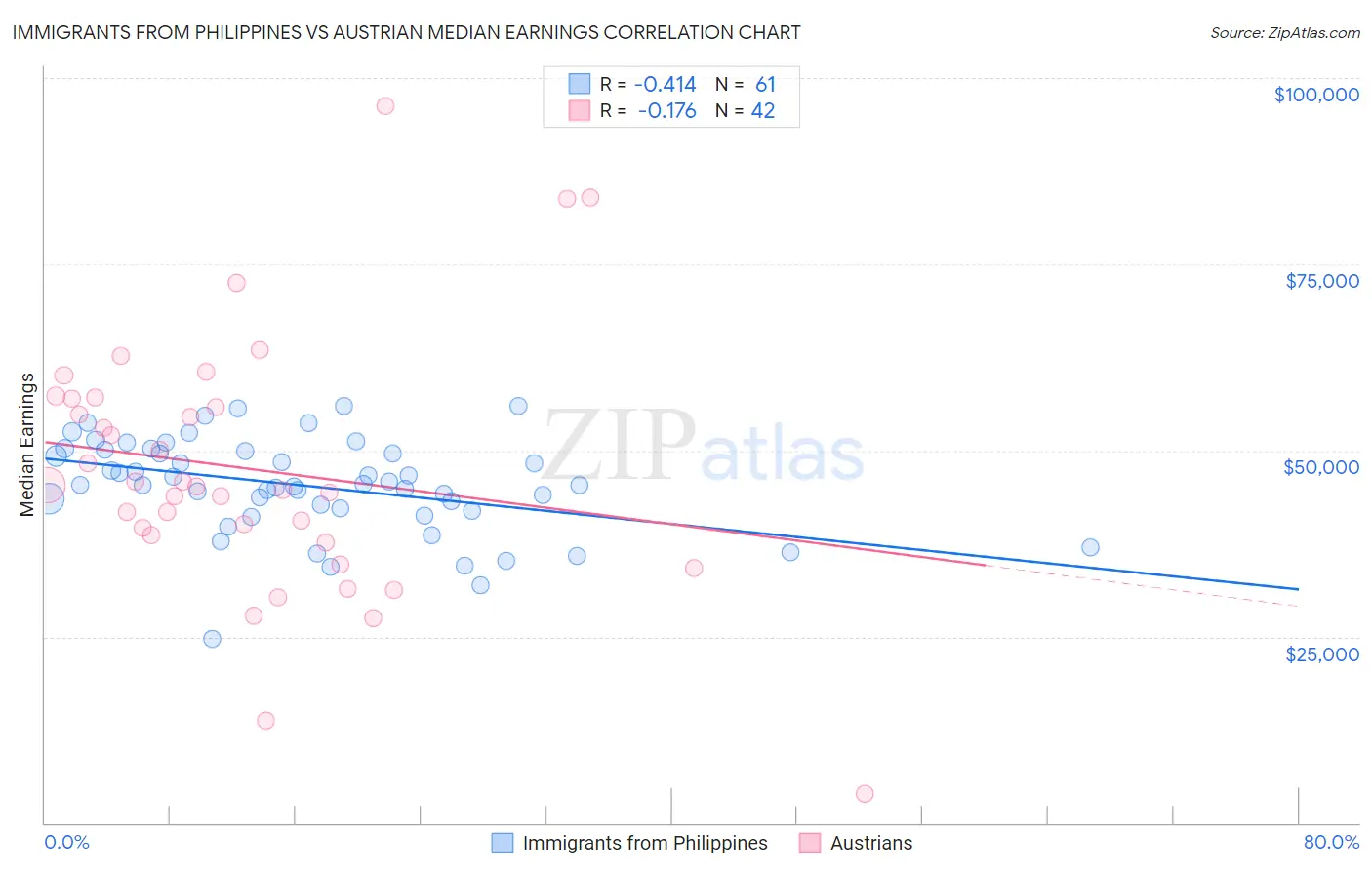Immigrants from Philippines vs Austrian Median Earnings
