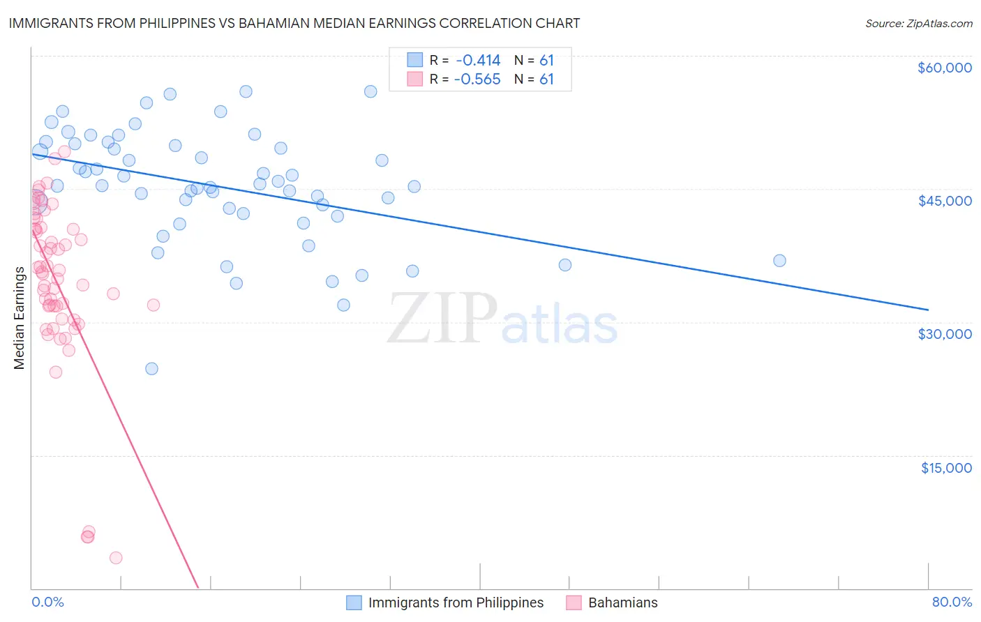 Immigrants from Philippines vs Bahamian Median Earnings