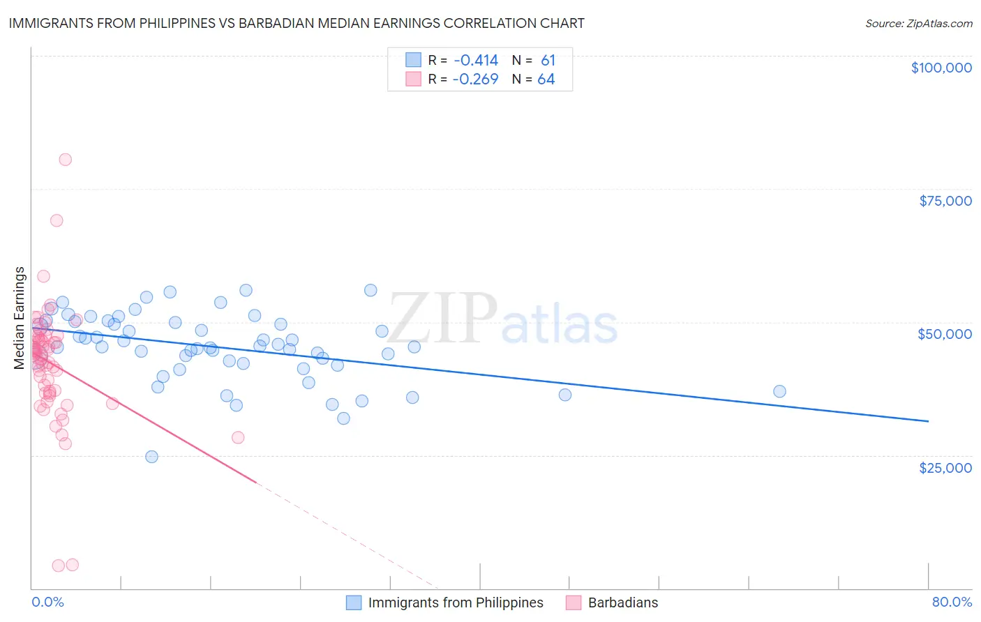 Immigrants from Philippines vs Barbadian Median Earnings