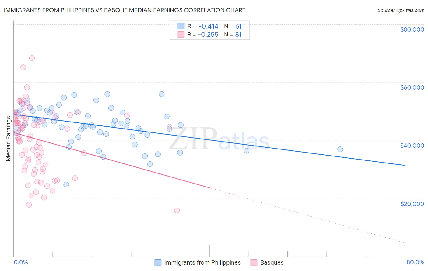 Immigrants from Philippines vs Basque Median Earnings