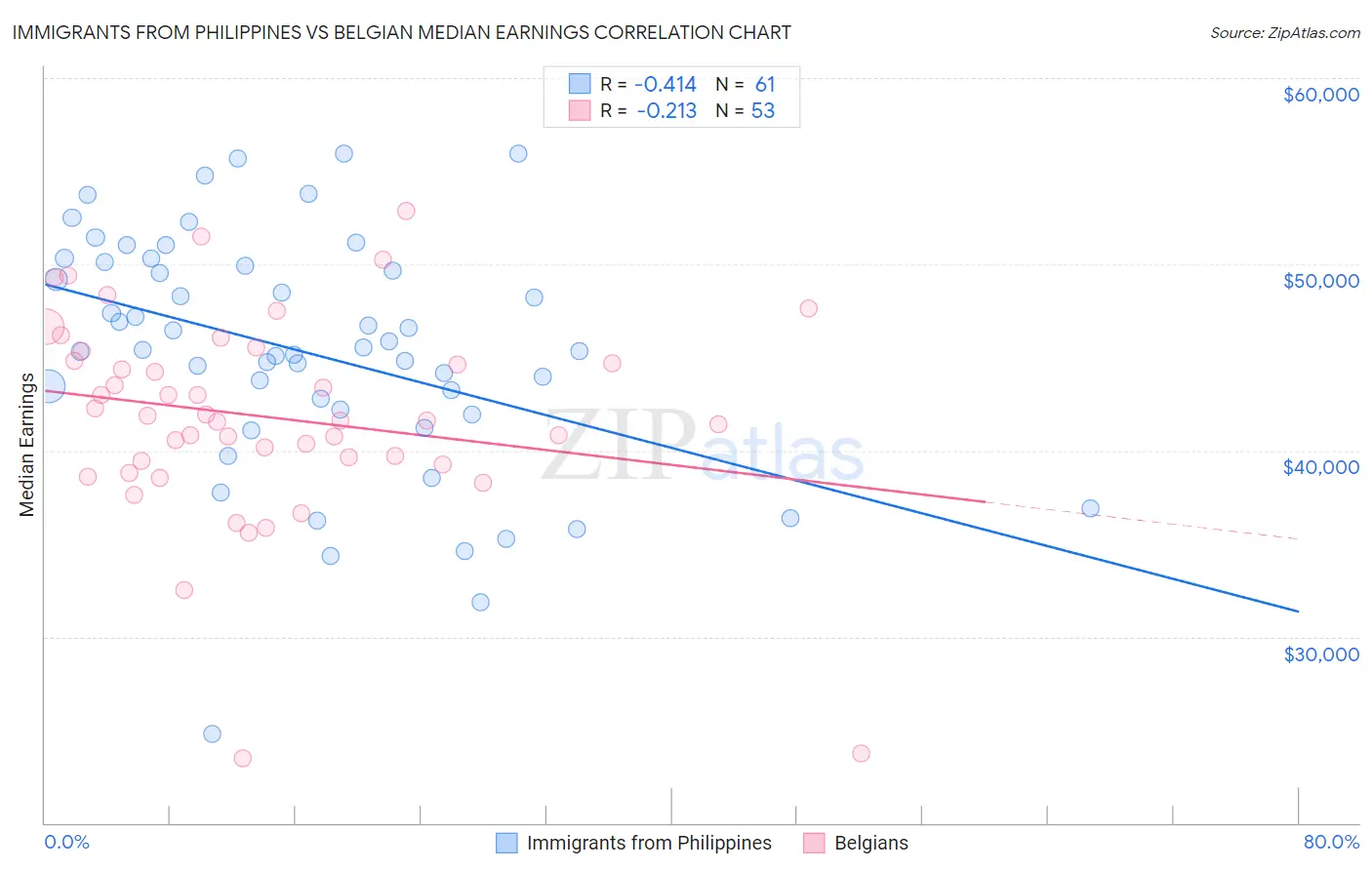 Immigrants from Philippines vs Belgian Median Earnings