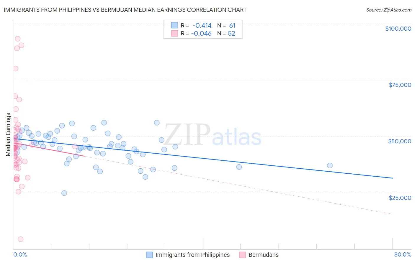 Immigrants from Philippines vs Bermudan Median Earnings