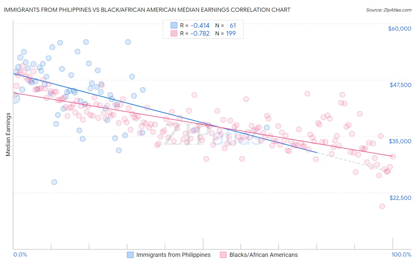 Immigrants from Philippines vs Black/African American Median Earnings