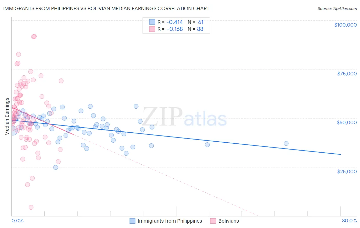 Immigrants from Philippines vs Bolivian Median Earnings
