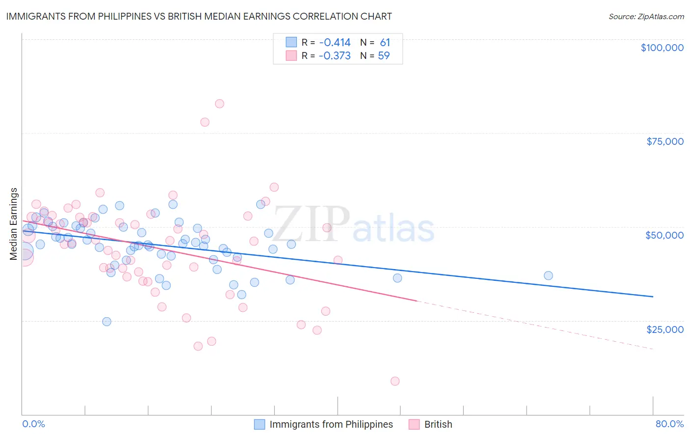 Immigrants from Philippines vs British Median Earnings