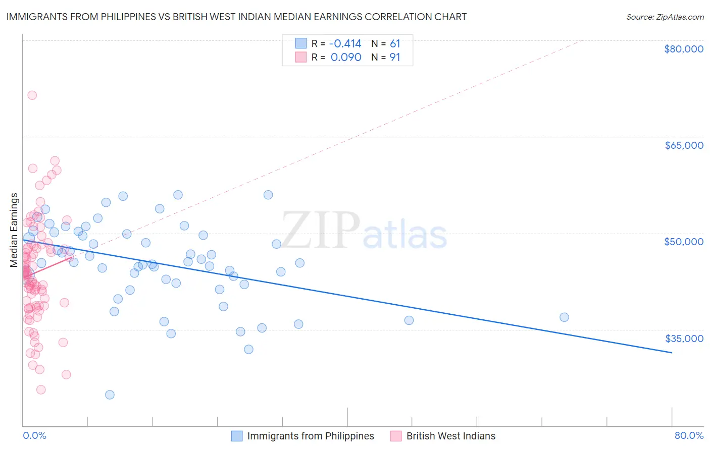 Immigrants from Philippines vs British West Indian Median Earnings