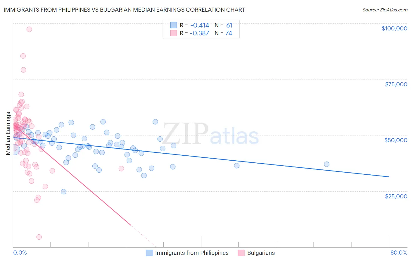 Immigrants from Philippines vs Bulgarian Median Earnings