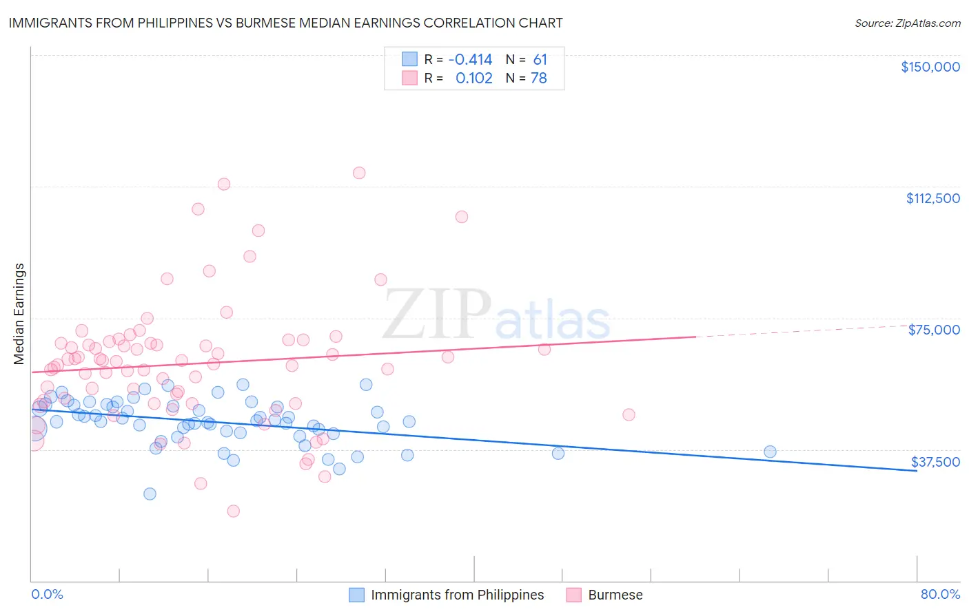 Immigrants from Philippines vs Burmese Median Earnings