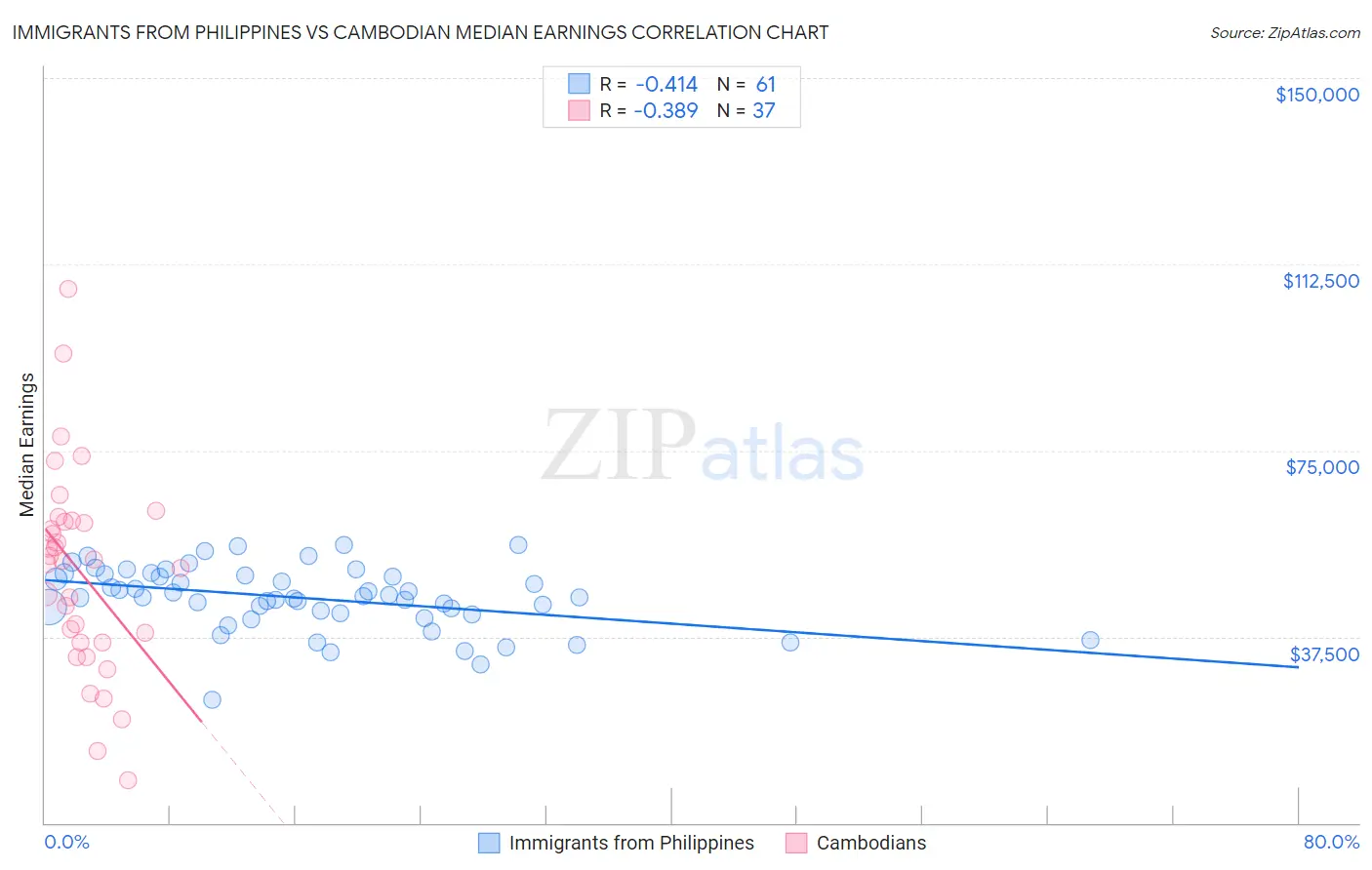 Immigrants from Philippines vs Cambodian Median Earnings