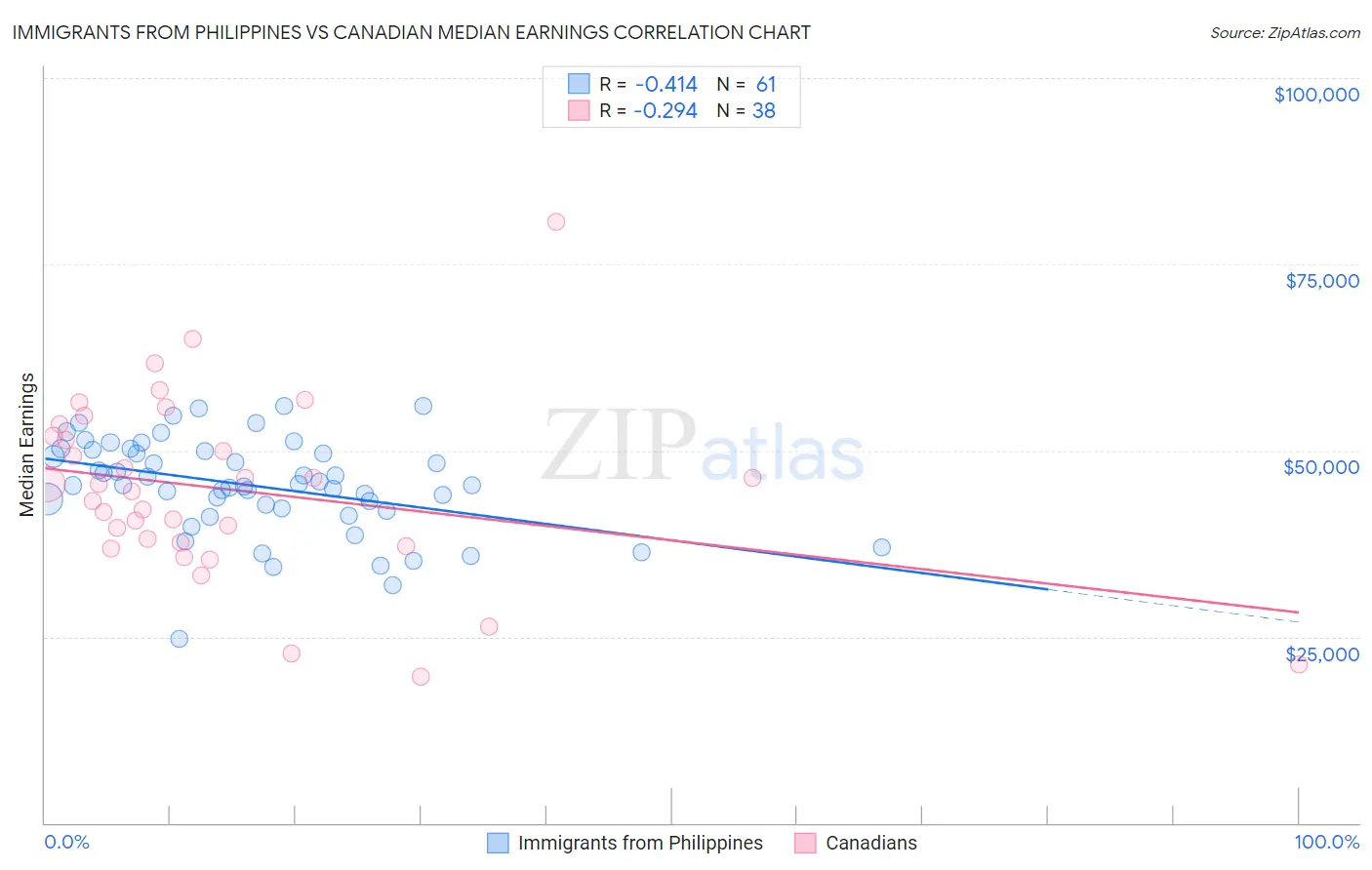 Immigrants from Philippines vs Canadian Median Earnings